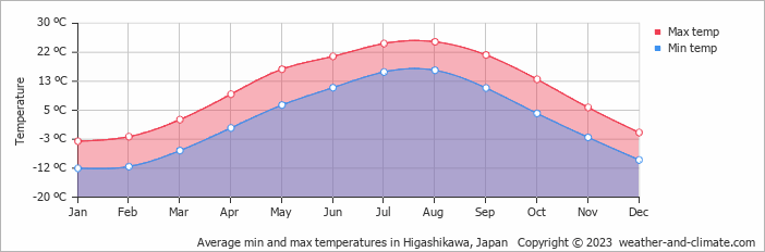 Average monthly minimum and maximum temperature in Higashikawa, Japan
