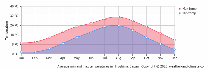 Average monthly minimum and maximum temperature in Hiroshima, 