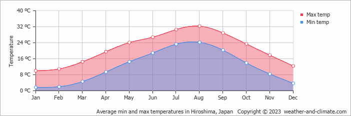 Average min and max temperatures in Hiroshima, Japan   Copyright © 2023  weather-and-climate.com  