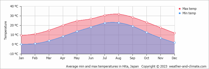 Average min and max temperatures in Fukuoka, Japan   Copyright © 2022  weather-and-climate.com  