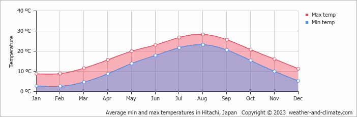 Average monthly minimum and maximum temperature in Hitachi, Japan