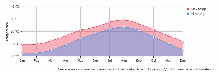 Average monthly minimum and maximum temperature in Hitachinaka, Japan