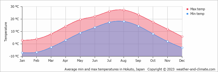 Average monthly minimum and maximum temperature in Hokuto, Japan