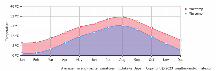 Average monthly minimum and maximum temperature in Ichikawa, Japan