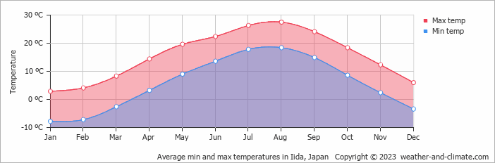 Average monthly minimum and maximum temperature in Iida, Japan