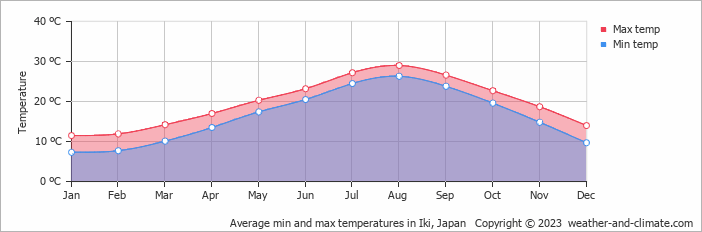 Average monthly minimum and maximum temperature in Iki, Japan