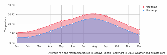 Average monthly minimum and maximum temperature in Isahaya, Japan