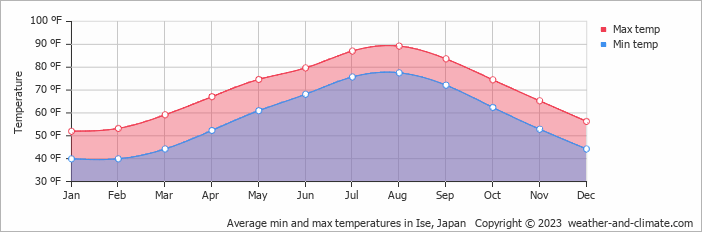 Average min and max temperatures in Ise, Japan   Copyright © 2023  weather-and-climate.com  