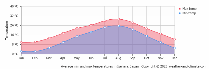 Average monthly minimum and maximum temperature in Isehara, Japan