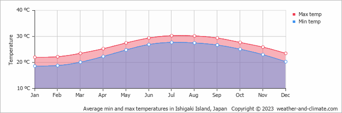 Average min and max temperatures in Ishigaki Island, Japan   Copyright © 2022  weather-and-climate.com  