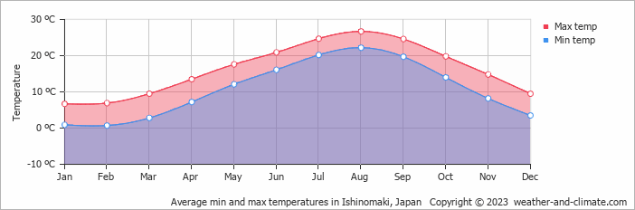Average monthly minimum and maximum temperature in Ishinomaki, Japan