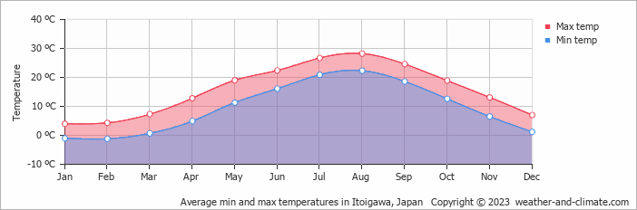 Average monthly minimum and maximum temperature in Itoigawa, Japan