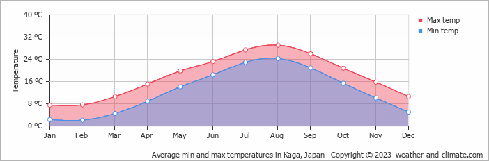 Average monthly minimum and maximum temperature in Kaga, Japan