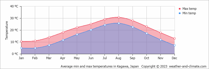 Average monthly minimum and maximum temperature in Kagawa, Japan