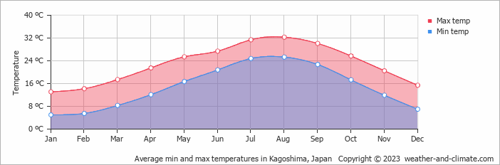 Average min and max temperatures in Kagoshima, Japan   Copyright © 2022  weather-and-climate.com  
