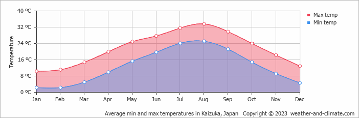 Average monthly minimum and maximum temperature in Kaizuka, Japan