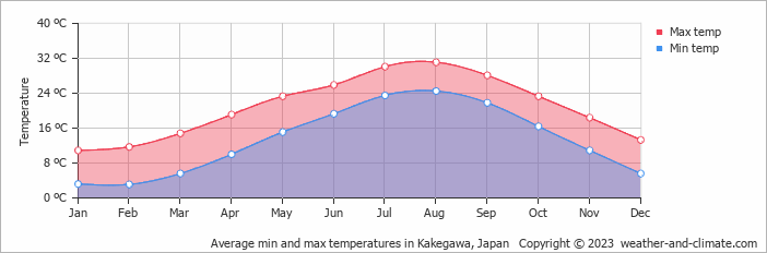 Average monthly minimum and maximum temperature in Kakegawa, Japan