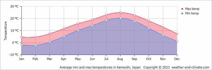 Average monthly minimum and maximum temperature in Kamaishi, Japan