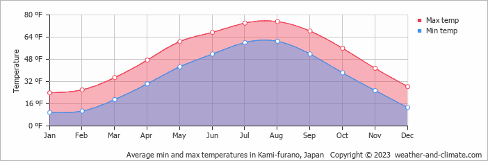 Average min and max temperatures in Kami-furano, Japan   Copyright © 2023  weather-and-climate.com  