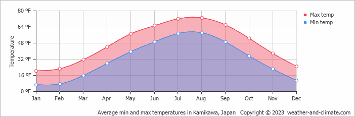Average min and max temperatures in Kamikawa, Japan   Copyright © 2023  weather-and-climate.com  