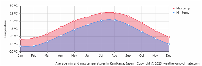 Average monthly minimum and maximum temperature in Kamikawa, Japan
