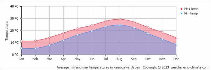 Average monthly minimum and maximum temperature in Kamogawa, Japan