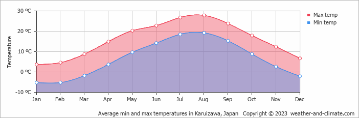 Average monthly minimum and maximum temperature in Karuizawa, Japan