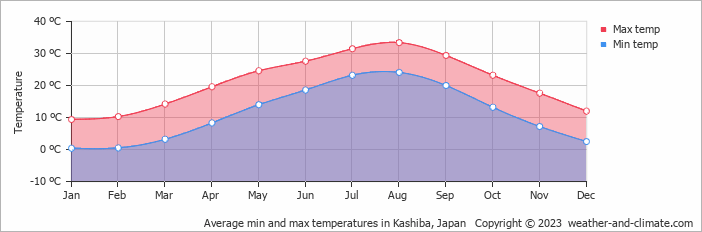 Average monthly minimum and maximum temperature in Kashiba, Japan