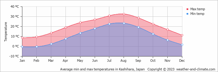 Average monthly minimum and maximum temperature in Kashihara, Japan