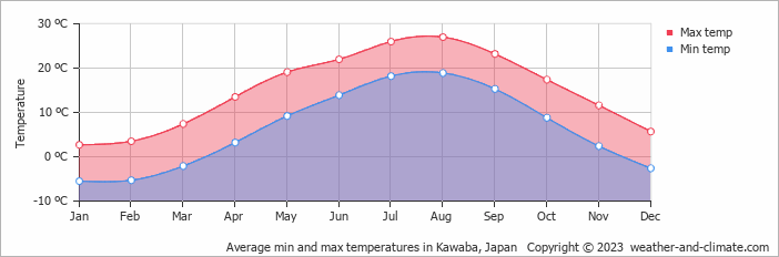 Average monthly minimum and maximum temperature in Kawaba, Japan