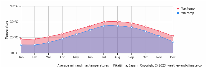 Average monthly minimum and maximum temperature in Kikaijiima, Japan