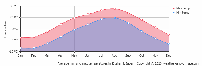 Average monthly minimum and maximum temperature in Kitakami, Japan