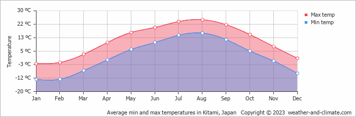 Average monthly minimum and maximum temperature in Kitami, Japan