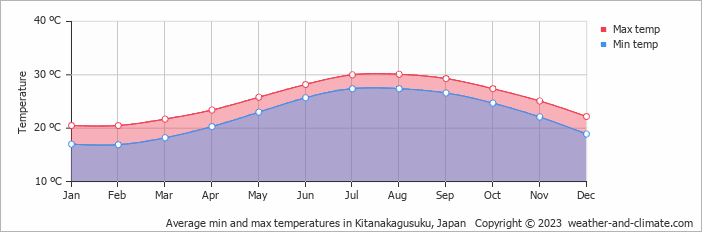Average monthly minimum and maximum temperature in Kitanakagusuku, Japan