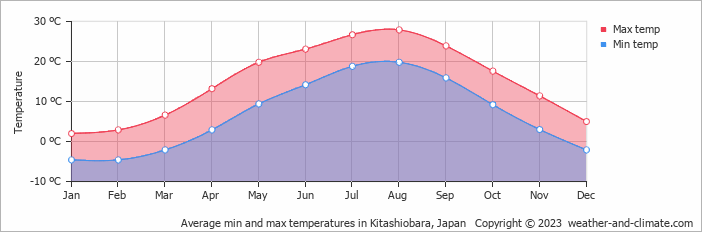 Average monthly minimum and maximum temperature in Kitashiobara, Japan