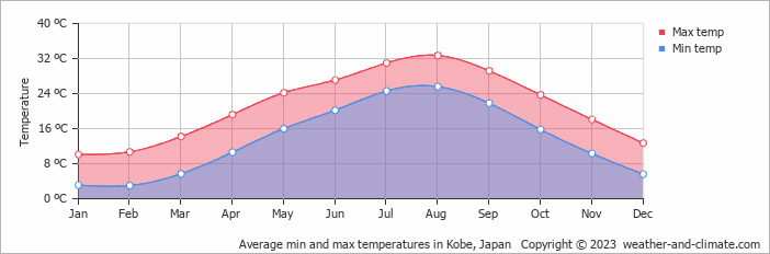 Average min and max temperatures in Kobe, Japan   Copyright © 2023  weather-and-climate.com  