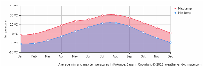 Average monthly minimum and maximum temperature in Kokonoe, 