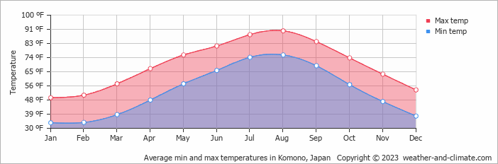 Average min and max temperatures in Komono, Japan   Copyright © 2023  weather-and-climate.com  