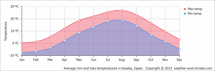 Average monthly minimum and maximum temperature in Kosaka, Japan