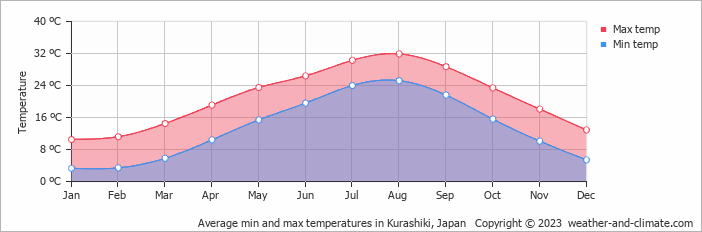 Average monthly minimum and maximum temperature in Kurashiki, Japan