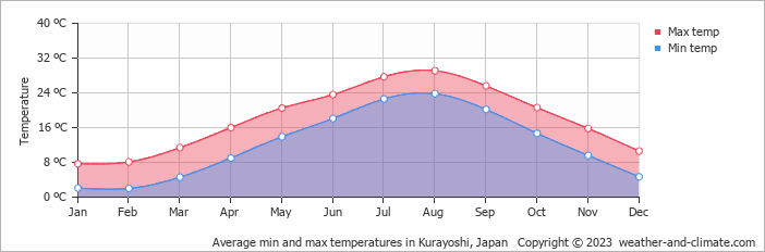 Average monthly minimum and maximum temperature in Kurayoshi, Japan