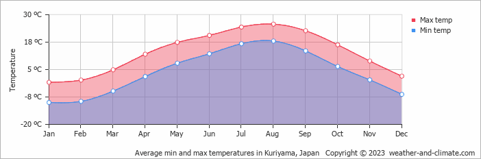 Average monthly minimum and maximum temperature in Kuriyama, Japan