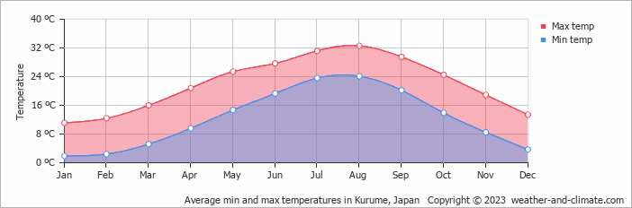Average monthly minimum and maximum temperature in Kurume, Japan