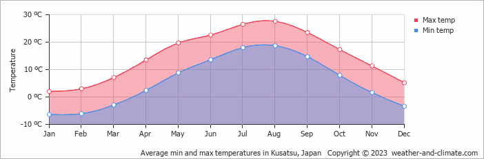 Average monthly minimum and maximum temperature in Kusatsu, Japan