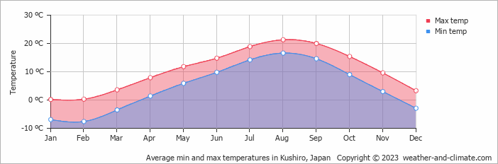 Average monthly minimum and maximum temperature in Kushiro, Japan