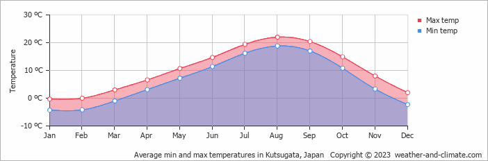 Average min and max temperatures in Kutsugata, Japan   Copyright © 2023  weather-and-climate.com  
