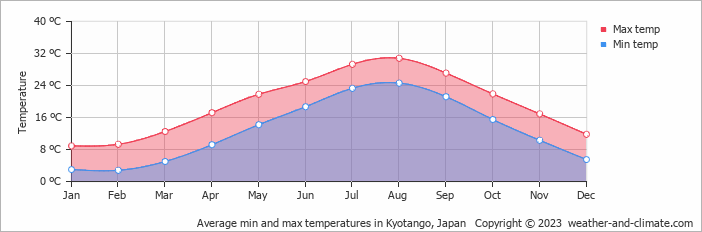 Average monthly minimum and maximum temperature in Kyotango, Japan