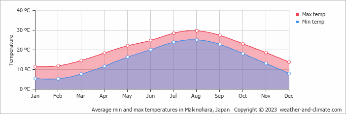Average monthly minimum and maximum temperature in Makinohara, Japan