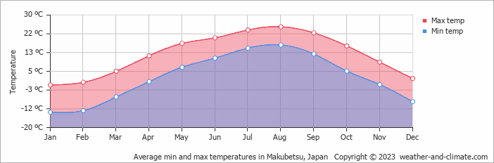 Average monthly minimum and maximum temperature in Makubetsu, Japan