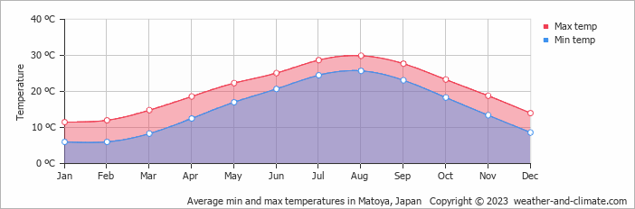 Average monthly minimum and maximum temperature in Matoya, Japan